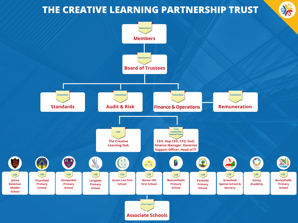 The Creative Learning Partnership Trust Structure